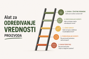 Kako se određuje vrednost proizvoda