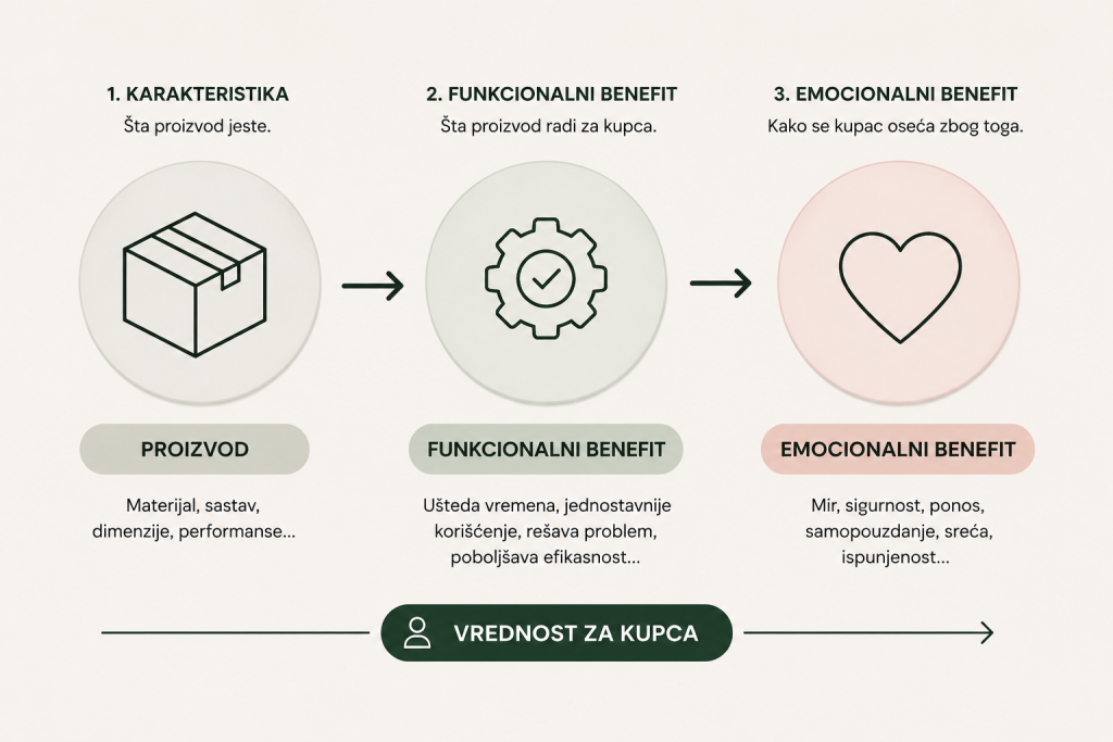 Kako karakteristike proizvoda u benefite